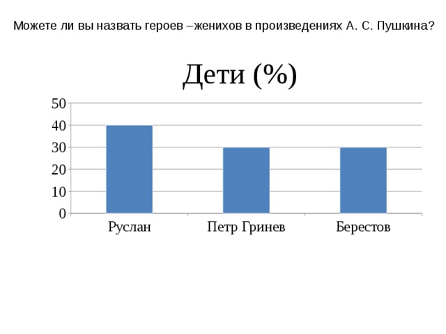 Можете ли вы назвать героев –женихов в произведениях А. С. Пушкина? Дети (%) 