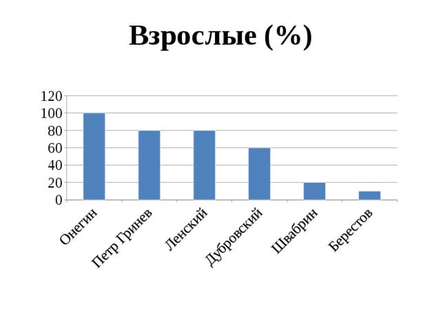 Взрослые (%) 