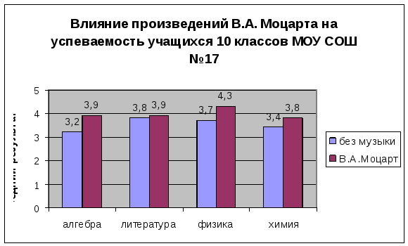 Влияние памяти на успеваемость учащихся нашего класса проект