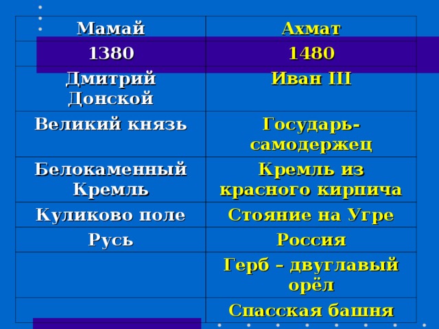 Мамай Ахмат 1380 1480 Дмитрий Донской Иван III Великий князь Государь-самодержец Белокаменный Кремль Кремль из красного кирпича Куликово поле Стояние на Угре Русь Россия Герб – двуглавый орёл Спасская башня 