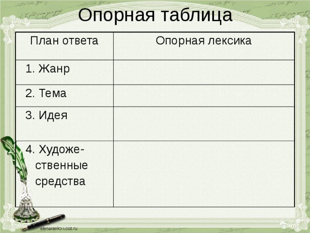 Опорная таблица План ответа Опорная лексика  1. Жанр  2. Тема  3. Идея  4. Художе-  ственные  средства 