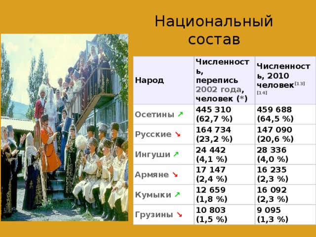 Численность населения северной осетии алания. Национальный состав Южной Осетии. Численность населения Северной Осетии. Национальный состав населения Республики Северной Осетии — Алании.