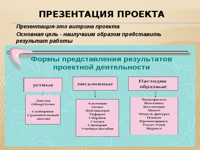 Презентация проекта  Презентация-это витрина проекта  Основная цель - наилучшим образом представить результат работы    