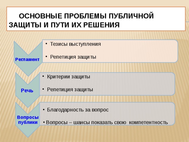  Основные проблемы публичной защиты и пути их решения Тезисы выступления Тезисы выступления Репетиция защиты Репетиция защиты Регламент  Критерии защиты Критерии защиты Репетиция защиты Репетиция защиты Речь  Благодарность за вопрос  Вопросы – шансы показать свою компетентность Вопросы публики 