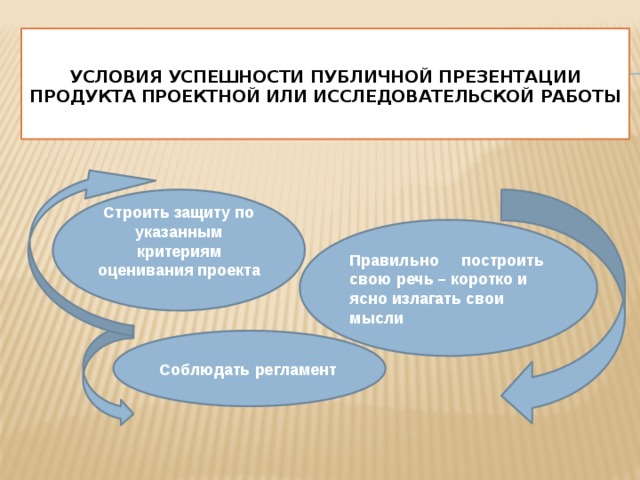  Условия успешности публичной презентации продукта проектной или исследовательской работы   Строить защиту по указанным критериям оценивания проекта Правильно построить свою речь – коротко и ясно излагать свои мысли Соблюдать регламент 