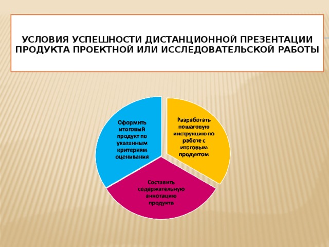  Условия успешности дистанционной презентации продукта проектной или исследовательской работы   