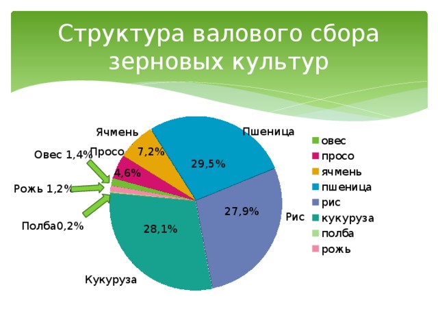 Рассчитать долю сбора зерновых культур