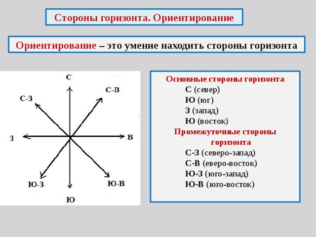 Схема основных и промежуточных сторон горизонта