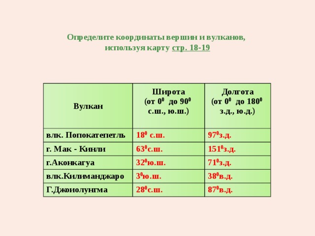 Пользуясь картой определите. Координаты вулкана Попокатепетль. Географические координаты вулкана Попокатепетль широта и долгота. Географические координаты вулкана Попокатепетль. Вулкан Мак Кинли координаты.