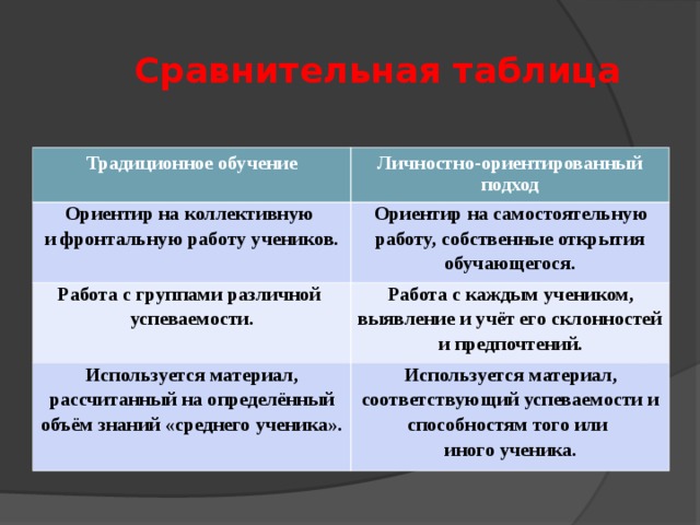 Традиционные сравнения. Сравнение дистанционного обучения и традиционного. Традиционное обучение таблица. Разница дистанционного и традиционного обучения. Сходства дистанционного и традиционного обучения.