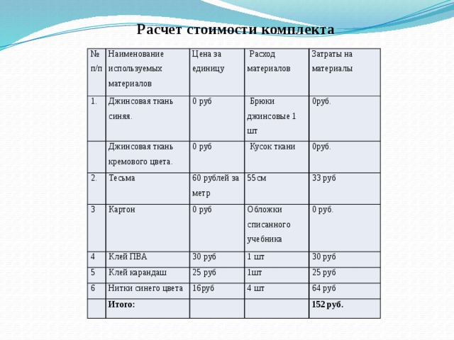 Расчет стоимости комплекта № Наименование 1. п/п используемых материалов Джинсовая ткань синяя. Цена за единицу  Расход материалов 0 руб Джинсовая ткань кремового цвета. 2. 3 Затраты на материалы  Брюки джинсовые 1 шт 0 руб Тесьма Картон 60 рублей за метр  Кусок ткани 0руб. 4 55см 0руб. 0 руб 5 Клей ПВА 33 руб Обложки списанного учебника 6 30 руб Клей карандаш 0 руб. 1 шт 25 руб Нитки синего цвета 30 руб 1шт 16руб Итого: 25 руб 4 шт 64 руб 152 руб. 