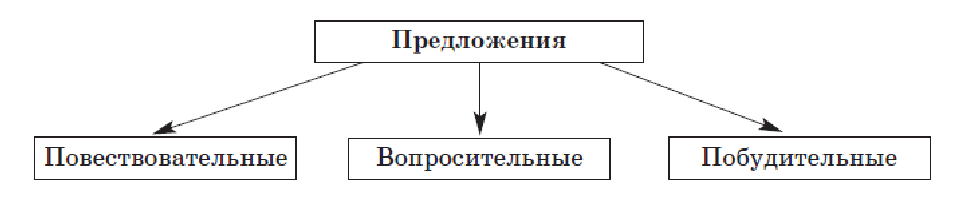 Вид предлагаемых работ