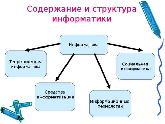 1 информатика структура информатики. Основа социальной информатики содержание. Структура социальной информатики. Социальная Информатика презентация.
