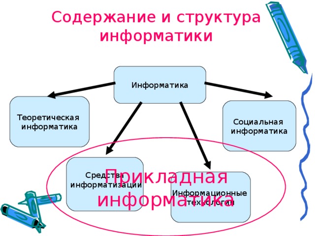 Презентация на тему социальная информатика 9 класс