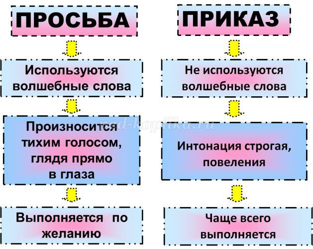 Вежливая просьба риторика 2 класс презентация