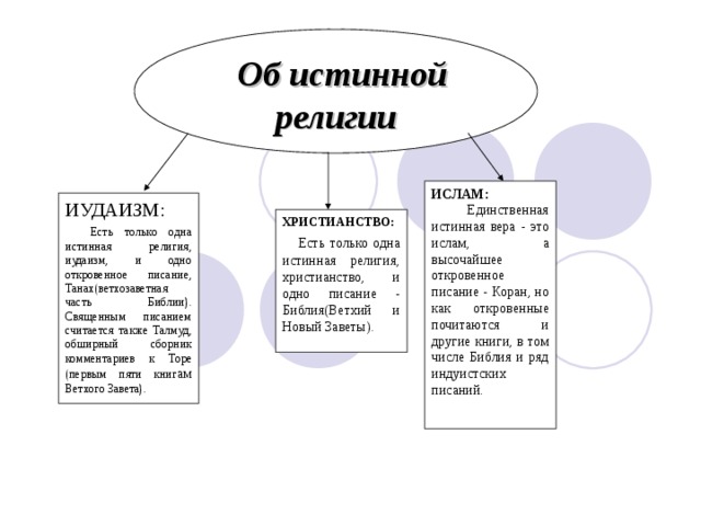 Выше религий. Истинная религия. Ислам религия истины. Ислам истинная религия. Почему христианство истинная религия.