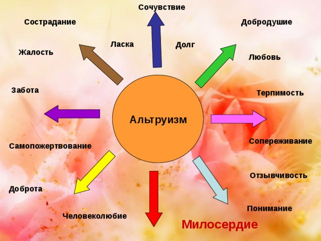 Альтруизм и эгоизм конспект и презентация 4 класс орксэ