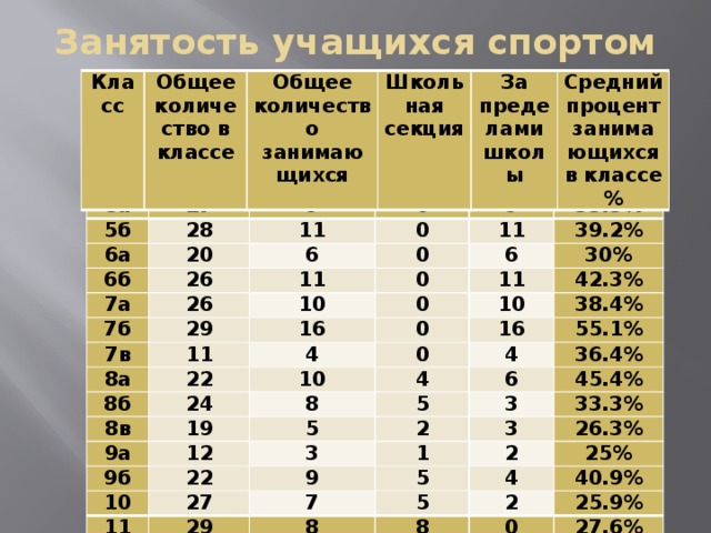 Занятость учащихся спортом Класс Общее количество в классе   Общее количество занимающихся Школьная секция За пределами школы Средний процент занимающихся в классе % 5а 5б 27 28 6а 9 6б 0 11 20 26 0 7а 9 6 0 11 11 26 33.3% 7б 29 0 39.2% 7в 6 10 16 30% 11 8а 11 0 0 42.3% 22 10 4 8б 8в 24 38.4% 16 10 0 4 19 55.1% 9а 8 4 6 36.4% 5 12 9б 5 22 45.4% 2 10 3 3 11 9 1 33.3% 27 3 29 26.3% 5 7 2 8 5 4 25% 8 40.9% 2 0 25.9% 27.6% 