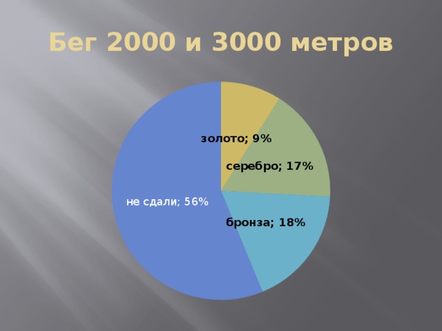 Бег 2000 и 3000 метров 