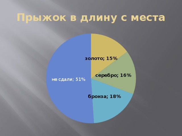 Прыжок в длину с места 