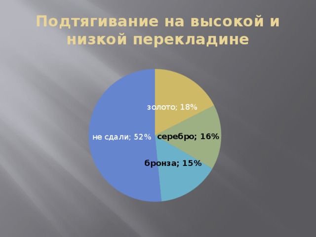 Подтягивание на высокой и низкой перекладине 