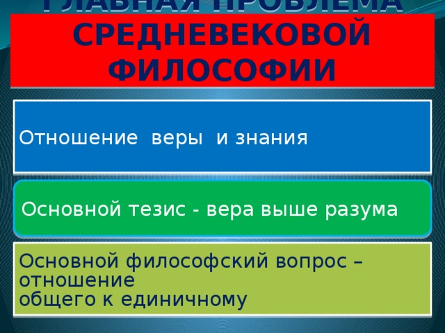 ГЛАВНАЯ ПРОБЛЕМА СРЕДНЕВЕКОВОЙ ФИЛОСОФИИ Отношение веры и знания Основной тезис - вера выше разума Основной философский вопрос – отношение общего к единичному 