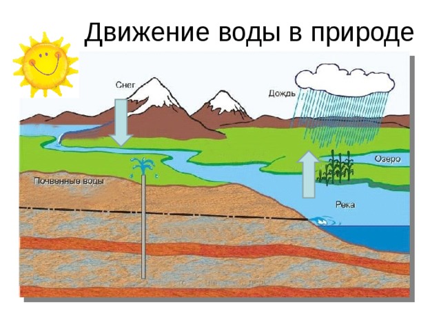 Движение воды в природе 