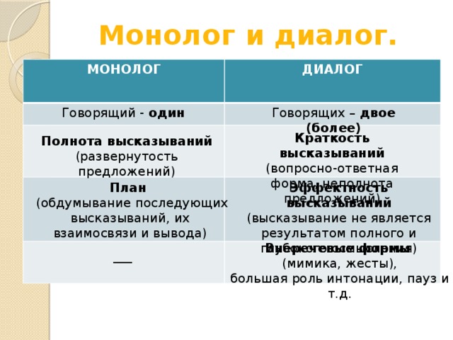 Монолог и диалог особенности построения и употребления проект