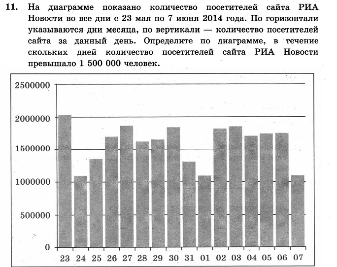 На диаграмме показано количество участников тестирования по предметам в разных регионах россии какая