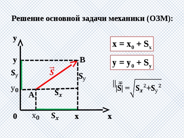 Решение основной задачи механики (ОЗМ):   у х = х 0 + S х  В у y = y 0 + S y         || =      А     х 0 х 