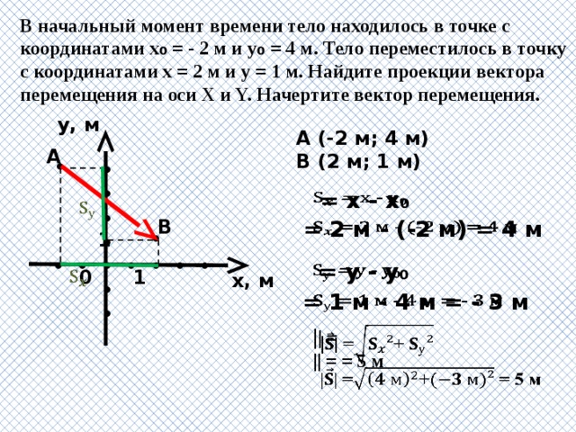• • • • • •  В начальный момент времени тело находилось в точке с координатами х ₀ = - 2 м и у ₀ = 4 м. Тело переместилось в точку с координатами х = 2 м и у = 1 м. Найдите проекции вектора перемещения на оси X и Y. Начертите вектор перемещения. у, м      1 А (-2 м; 4 м) В (2 м; 1 м) А •    = х - х₀   В  = 2 м - (-2 м) = 4 м   • • • • • • • •   = у - у₀   0 1   х, м  = 1 м - 4 м = - 3 м   | | =   || = = 5 м 