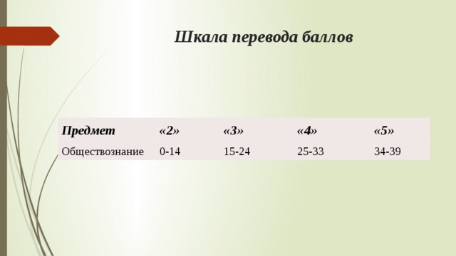 Шкала перевода баллов Предмет Обществознание «2» «3» 0-14 «4» 15-24 «5» 25-33 34-39 