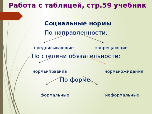 Работа с таблицей, стр.59 учебник  Социальные нормы По направленности:  предписывающие запрещающие По степени обязательности:  нормы-правила нормы-ожидания По форме:  формальные неформальные 