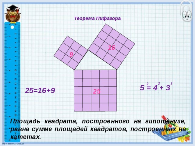 Теорема Пифагора 16 9 2 2 2 5 = 4 + 3 25=16+9 25 Площадь квадрата, построенного на гипотенузе, равна сумме площадей квадратов, построенных на катетах. 