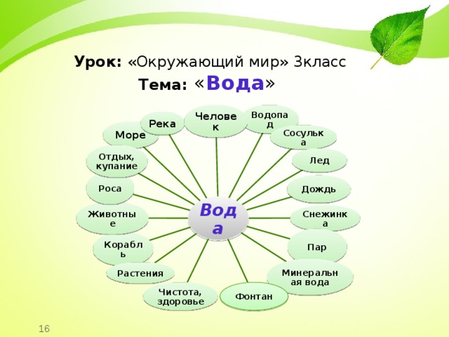  Урок: «Окружающий мир» 3класс  Тема: « Вода » Человек Водопад Река Море Сосулька Отдых, купание Лед Роса Дождь Вода Животные Снежинка Пар Корабль 16 Минеральная вода Растения Чистота, здоровье Фонтан 