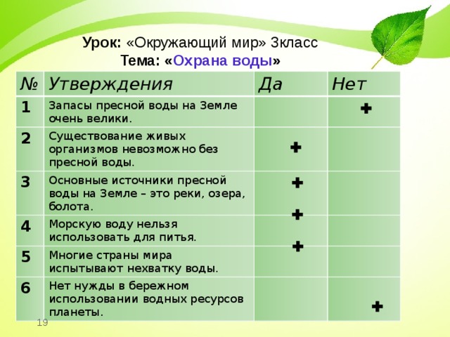 Урок: «Окружающий мир» 3класс  Тема: « Охрана воды » № Утверждения 1 Запасы пресной воды на Земле очень велики. Да 2 Нет Существование живых организмов невозможно без пресной воды. 3 Основные источники пресной воды на Земле – это реки, озера, болота. 4 5 Морскую воду нельзя использовать для питья. Многие страны мира испытывают нехватку воды. 6 Нет нужды в бережном использовании водных ресурсов планеты.       19 