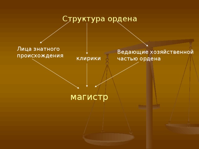 Структура ордена Лица знатного происхождения Ведающие хозяйственной частью ордена клирики магистр 