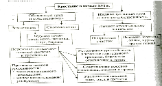 Схема по истории 7 класс