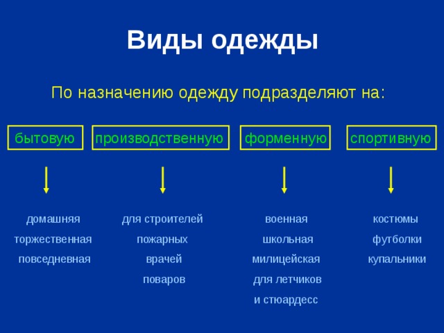 На какие группы подразделяют