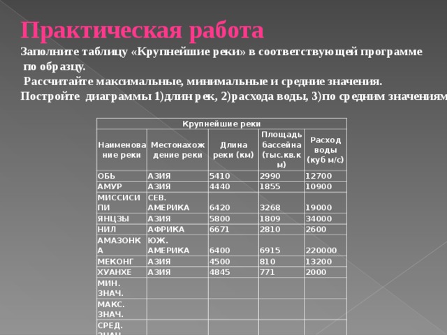 Практическая работа Заполните таблицу «Крупнейшие реки» в соответствующей программе  по образцу.  Рассчитайте максимальные, минимальные и средние значения. Постройте  диаграммы 1)длин рек, 2)расхода воды, 3)по средним значениям.     Крупнейшие реки Наименование реки ОБЬ Местонахождение реки АЗИЯ АМУР Длина реки (км) МИССИСИПИ Площадь бассейна (тыс.кв.км) АЗИЯ 5410 2990 СЕВ. АМЕРИКА Расход воды (куб м/с) 4440 ЯНЦЗЫ 12700 6420 АЗИЯ 1855 НИЛ 3268 АФРИКА АМАЗОНКА 10900 5800 МЕКОНГ ЮЖ. АМЕРИКА 6671 19000 1809 АЗИЯ 2810 ХУАНХЕ 6400 34000 2600 МИН. ЗНАЧ. 6915 АЗИЯ 4500 810   220000 МАКС. ЗНАЧ. 4845 13200 СРЕД. ЗНАЧ.     771       2000             