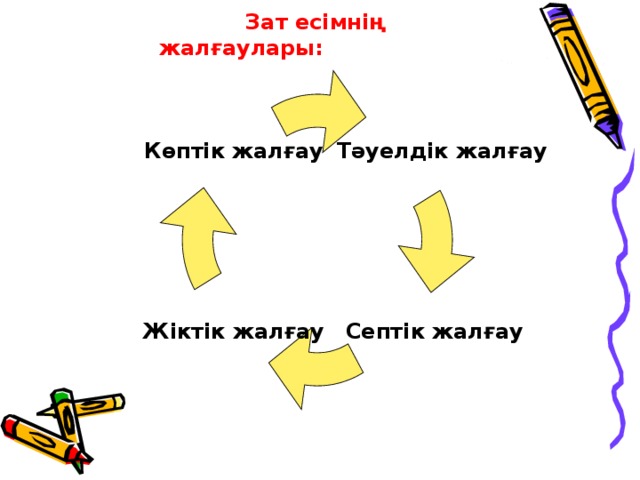 Тәуелдеулі зат есімнің септелуі 4 сынып презентация