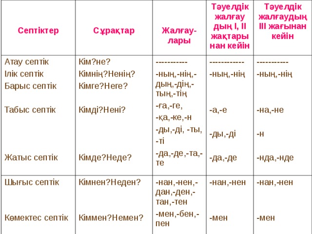 Тәуелдеулі зат есімнің септелуі 4 сынып презентация