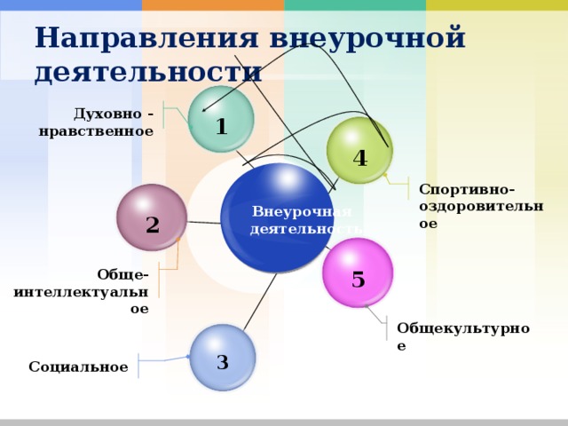  Внеурочная   деятельность Направления внеурочной деятельности Духовно - нравственное 1 4 Спортивно-оздоровительное 2 Обще-интеллектуальное 5 Общекультурное 3 Социальное 