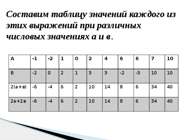 Отсутствие числа в таблице означает. Таблица значений выражения. Составить таблицу значений. Составьте таблицу значений выражения. Все табличные значения выражений.