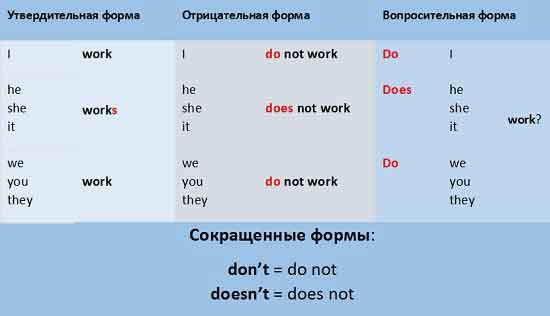 Did 3 форма глагола. Утвердительные предложения в английском present. Образование present simple отрицание и вопрос. Форма глаголов в английском языке таблица present simple. Отрицательная и вопросительная форма present simple.