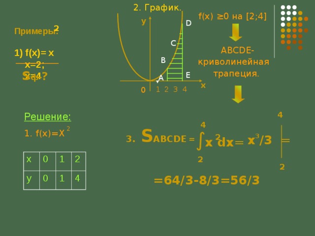 2. График.  f(x) ≥ 0 на [2 ;4 ]  ABCDE- криволинейная трапеция . y D 2 Примеры:   1) f(x)= x  x=2 ;   x=4 C B S ф- ? E A x 0 1 2 3 4 Решение: 4 f(x)=X 4 2 3.  S ABCDE  = ∫ x dx = x /3  = 2 3 x y 0 1 0 2 1 4 2 2 =64/3-8/3=56/3 