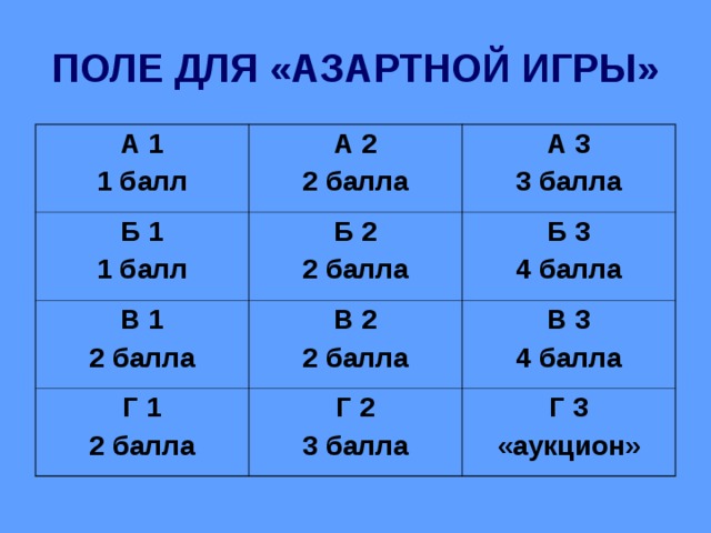 ПОЛЕ ДЛЯ «АЗАРТНОЙ ИГРЫ» А 1 1 балл А 2 2 балла Б 1 1 балл А 3 3 балла Б 2 2 балла В 1 2 балла В 2 2 балла Б 3 4 балла Г 1 2 балла В 3 4 балла Г 2 3 балла Г 3 «аукцион» 