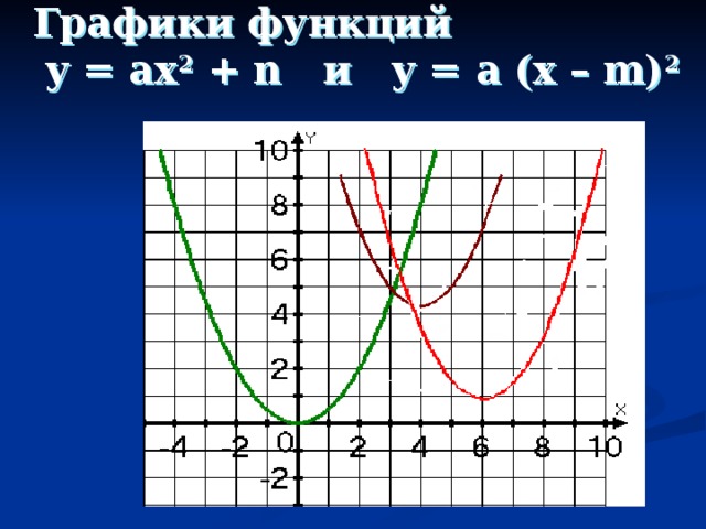 График функции x m