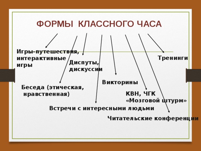 ФОРМЫ КЛАССНОГО ЧАСА   Игры-путешествия, интерактивные игры Тренинги Диспуты, дискуссии Викторины Беседа (этическая,  нравственная) КВН, ЧГК «Мозговой штурм»  Встречи с интересными людьми Читательские конференции 