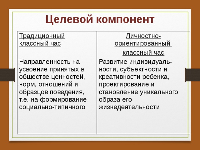 Целевой компонент Традиционный классный час Направленность на усвоение принятых в обществе ценностей, норм, отношений и образцов поведения, т.е. на формирование социально-типичного Личностно-ориентированный классный час Развитие индивидуаль-ности, субъектности и креативности ребенка, проектирование и становление уникального образа его жизнедеятельности 